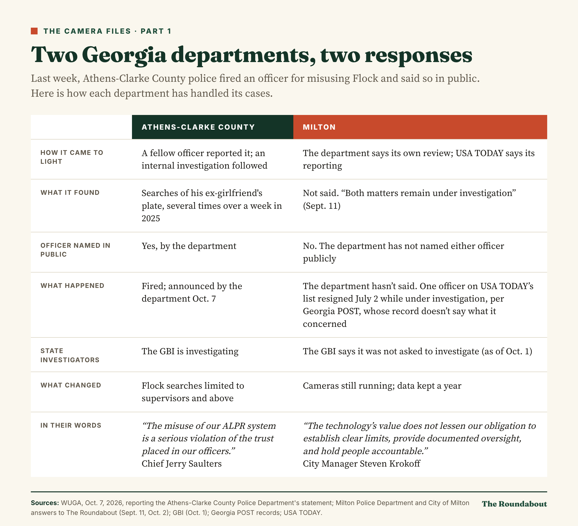 Comparison table: how Athens-Clarke County police and Milton police have handled their Flock cases.