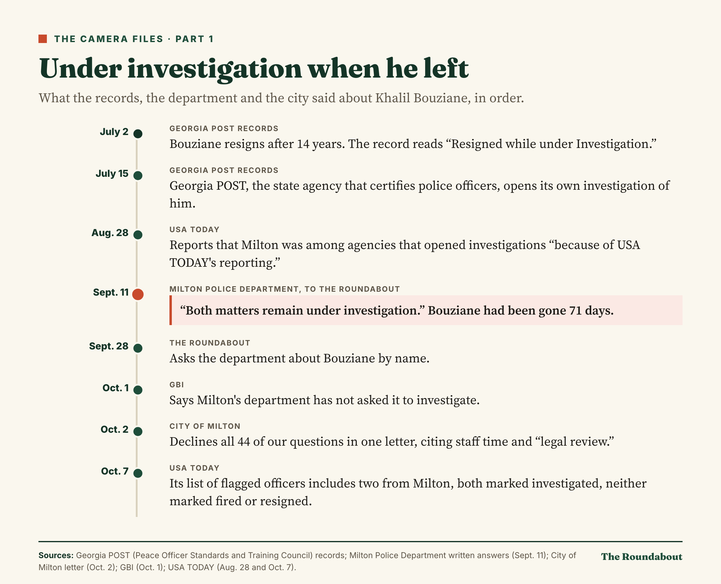 Timeline from July 2 to Oct. 7, 2026: Khalil Bouziane resigned while under investigation July 2; on Sept. 11 the department said both matters remain under investigation; the city declined 44 questions Oct. 2.