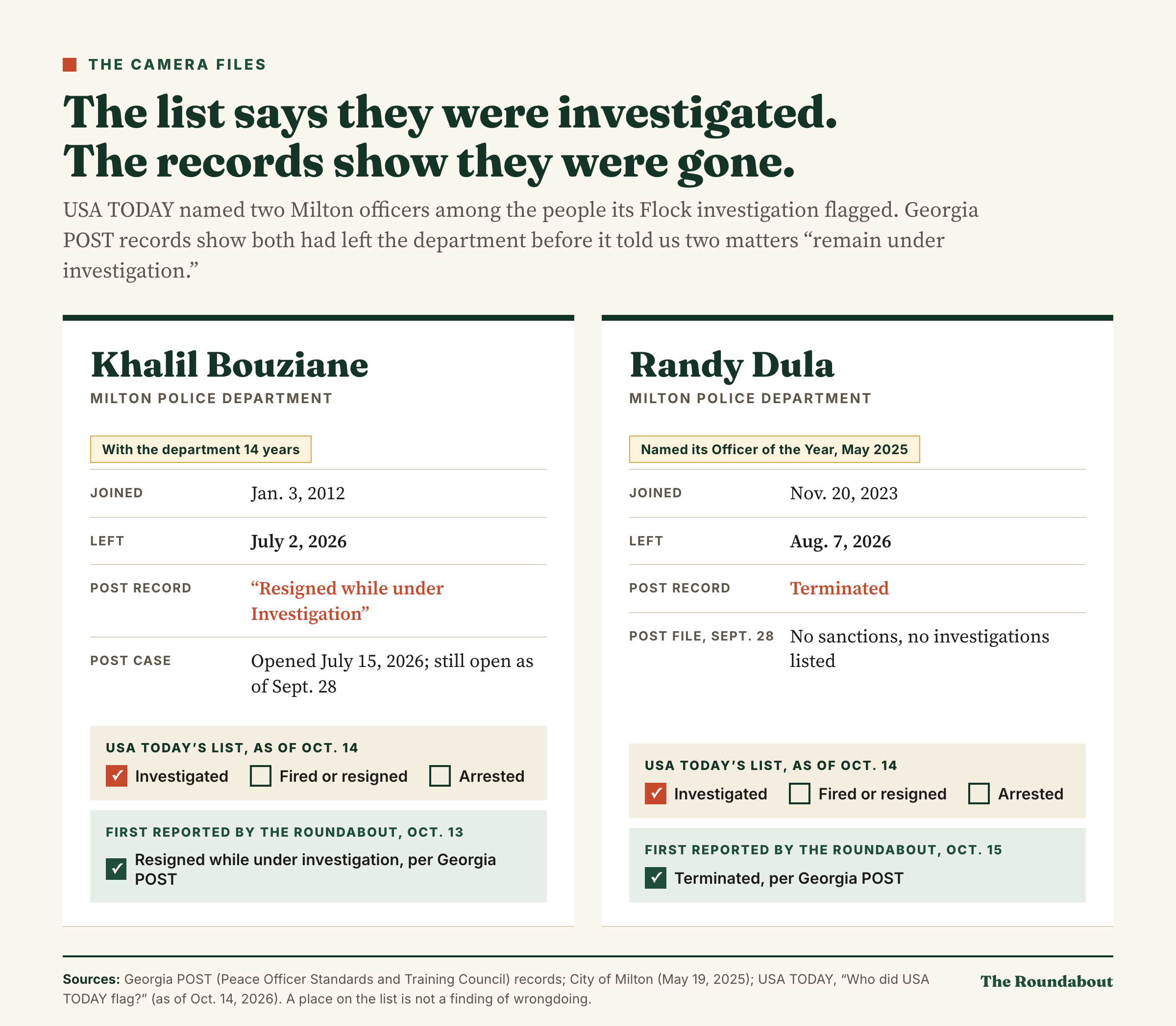 Record cards for the two Milton officers on USA TODAY’s list. Khalil Bouziane joined the department Jan. 3, 2012, and left July 2, 2026; his Georgia POST record reads “Resigned while under Investigation,” and POST opened its own case July 15. Randy Dula, whom the department named its Officer of the Year in May 2025, joined Nov. 20, 2023, and left Aug. 7, 2026; his POST record reads “Terminated.” As of Oct. 14, USA TODAY’s list marks both as investigated, and neither as fired, resigned or arrested. The Roundabout first reported Bouziane’s resignation on Oct. 13 and Dula’s termination on Oct. 15.