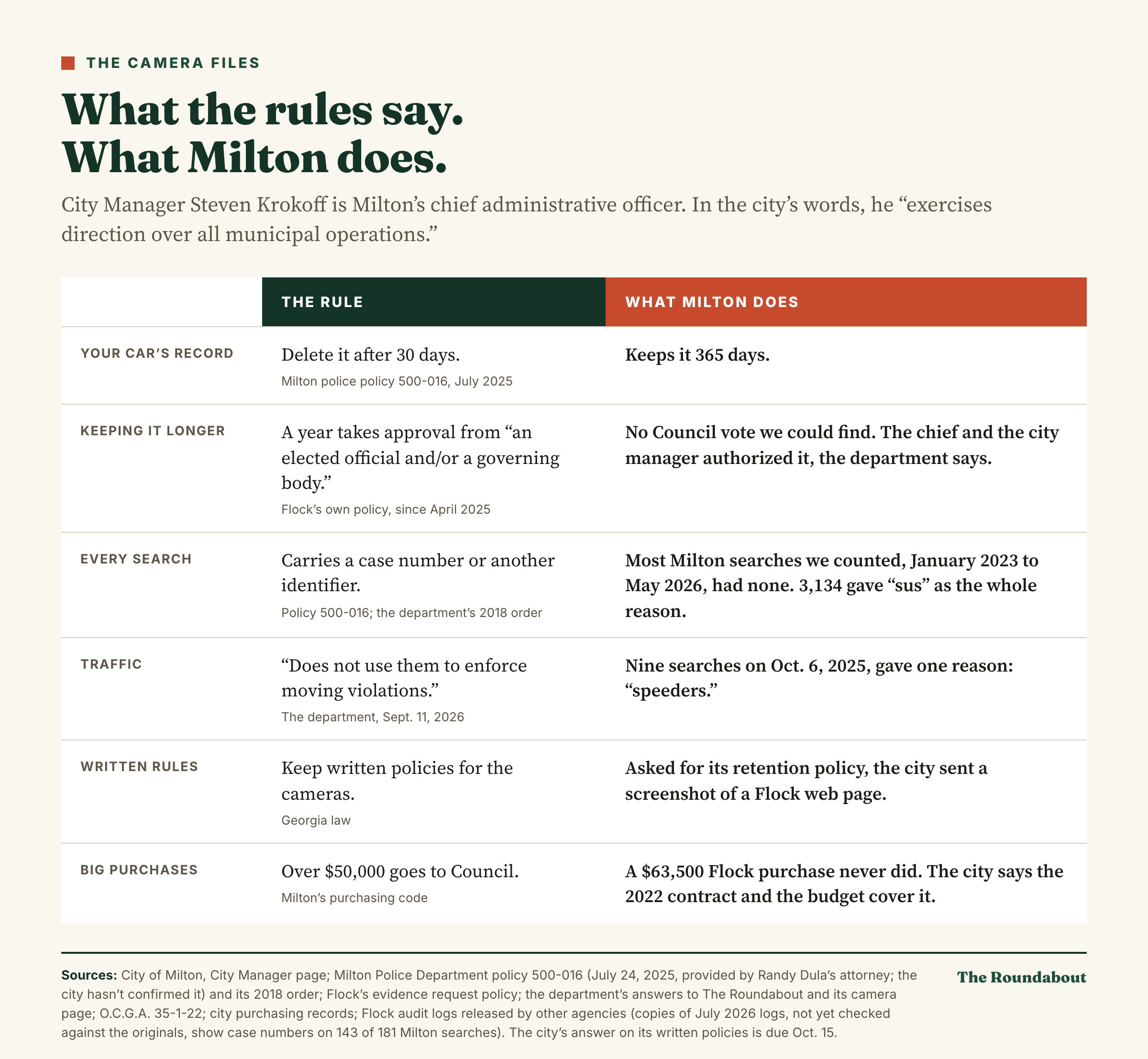 Table, what the rules say and what Milton does. City Manager Steven Krokoff is Milton’s chief administrative officer; in the city’s words, he exercises direction over all municipal operations. Your car’s record: Milton police policy 500-016, July 2025, says delete it after 30 days; Milton keeps it 365 days. Keeping it longer: Flock’s own policy, since April 2025, requires approval from an elected official or a governing body for a year; we found no Council vote, and the department says the chief and the city manager authorized it. Every search: policy 500-016 and the 2018 order require a case number or another identifier; most Milton searches we counted, January 2023 to May 2026, had none, and 3,134 gave “sus” as the whole reason. Traffic: the department said Sept. 11, 2026, that it does not use the cameras to enforce moving violations; nine searches on Oct. 6, 2025, gave the reason “speeders.” Written rules: Georgia law requires written policies; asked for its retention policy, the city sent a screenshot of a Flock web page. Big purchases: over $50,000 goes to Council under Milton’s purchasing code; a $63,500 Flock purchase never did, and the city says the 2022 contract and the budget cover it.