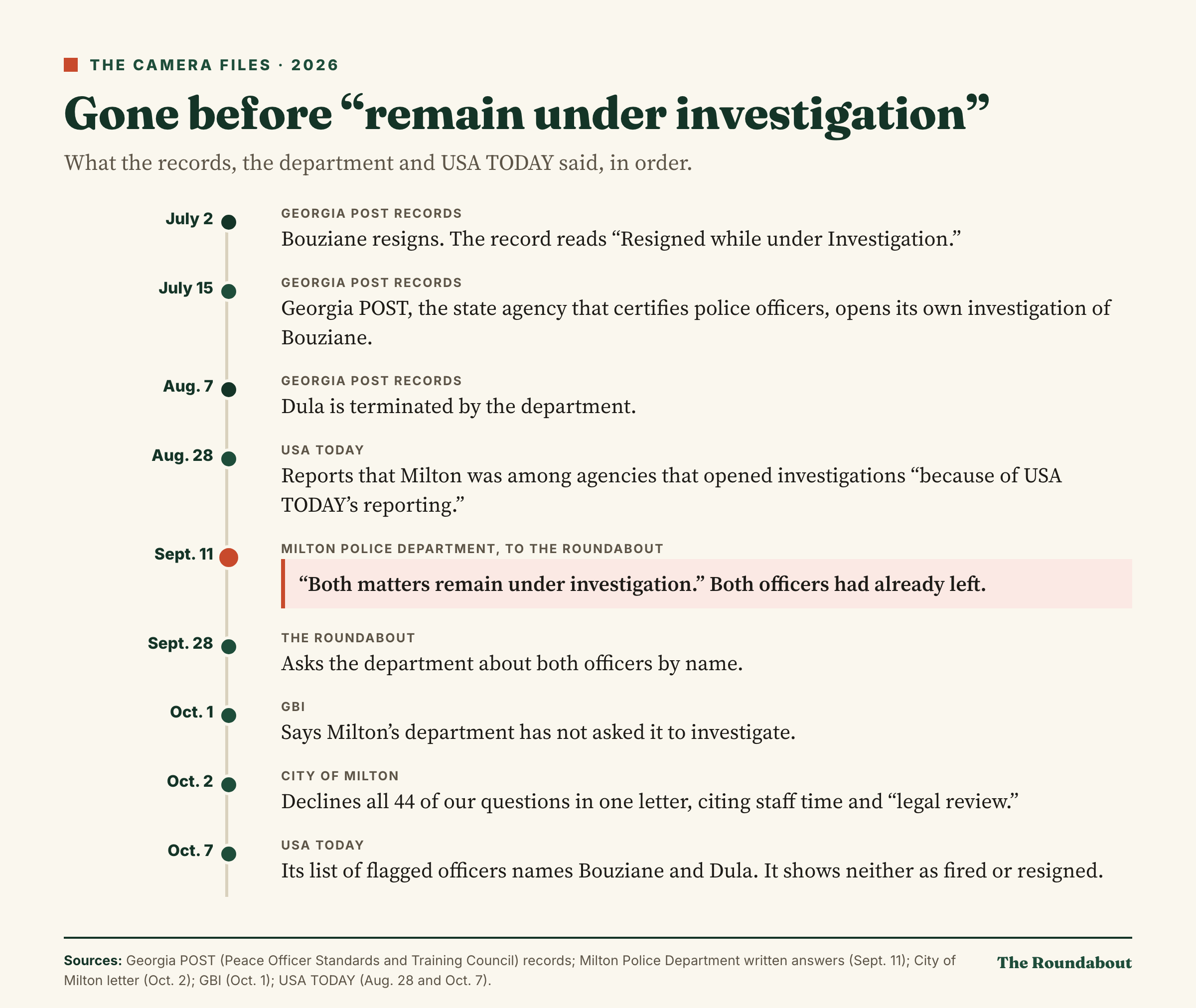 Timeline of 2026: Bouziane resigned July 2, “while under Investigation”; Georgia POST opened its own case on him July 15; Dula was terminated Aug. 7; USA TODAY reported Aug. 28 that Milton had opened investigations; on Sept. 11 the department told us both matters remain under investigation, after both officers had left; we asked about both by name Sept. 28; the GBI said Oct. 1 it had not been asked to investigate; the city declined all 44 of our questions Oct. 2; and on Oct. 7 USA TODAY’s list named both and showed neither as fired or resigned.