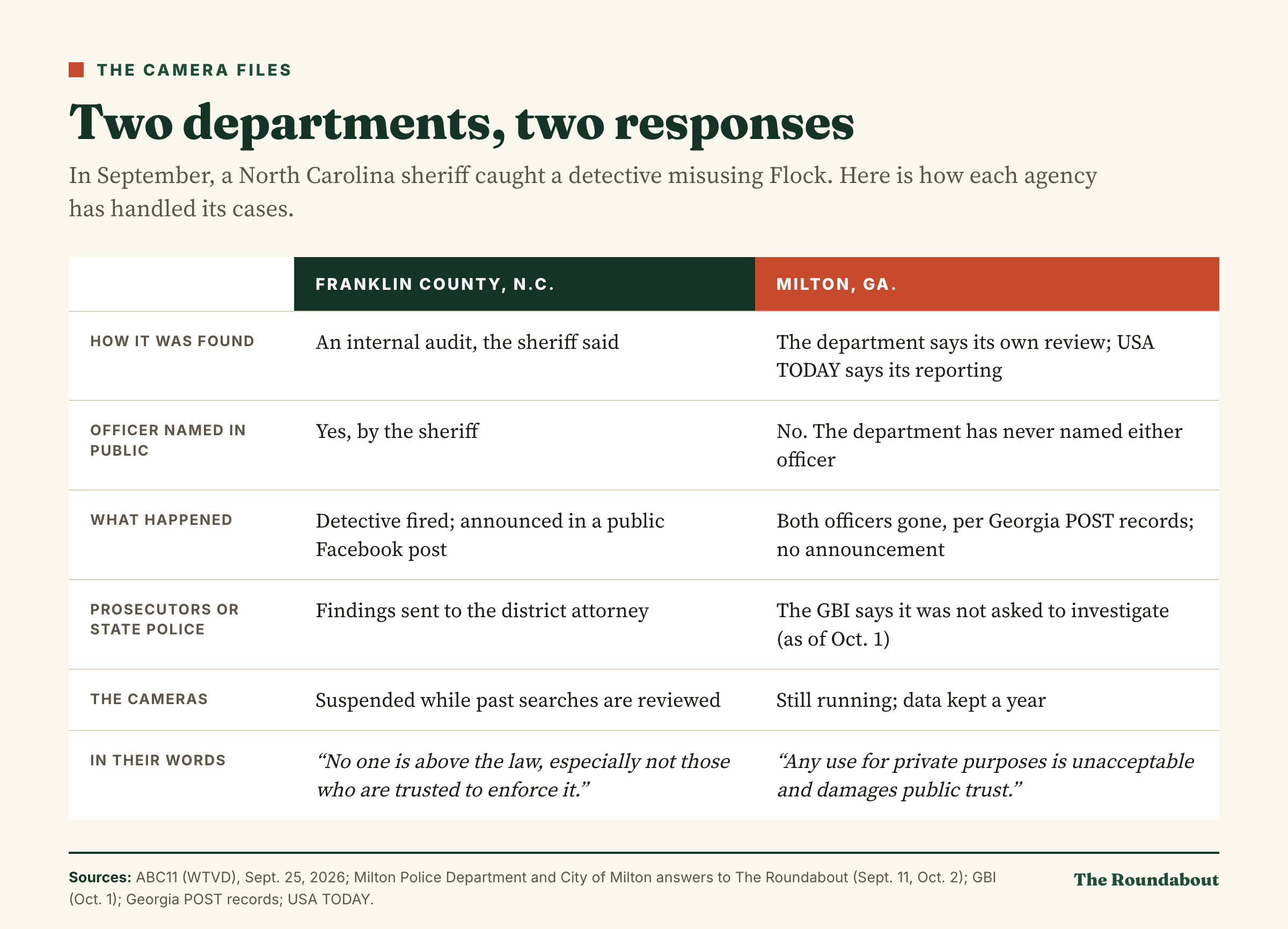 Comparison table, Franklin County, N.C., and Milton, Ga. Franklin County: found by an internal audit, the sheriff said; the officer named in public by the sheriff; the detective fired, announced in a public Facebook post; findings sent to the district attorney; cameras suspended while past searches are reviewed. Milton: the department says its own review found the cases, and USA TODAY says its reporting did; neither officer named; both gone, per Georgia POST records, with no announcement; the GBI says it was not asked to investigate, as of Oct. 1; cameras still running, data kept a year.