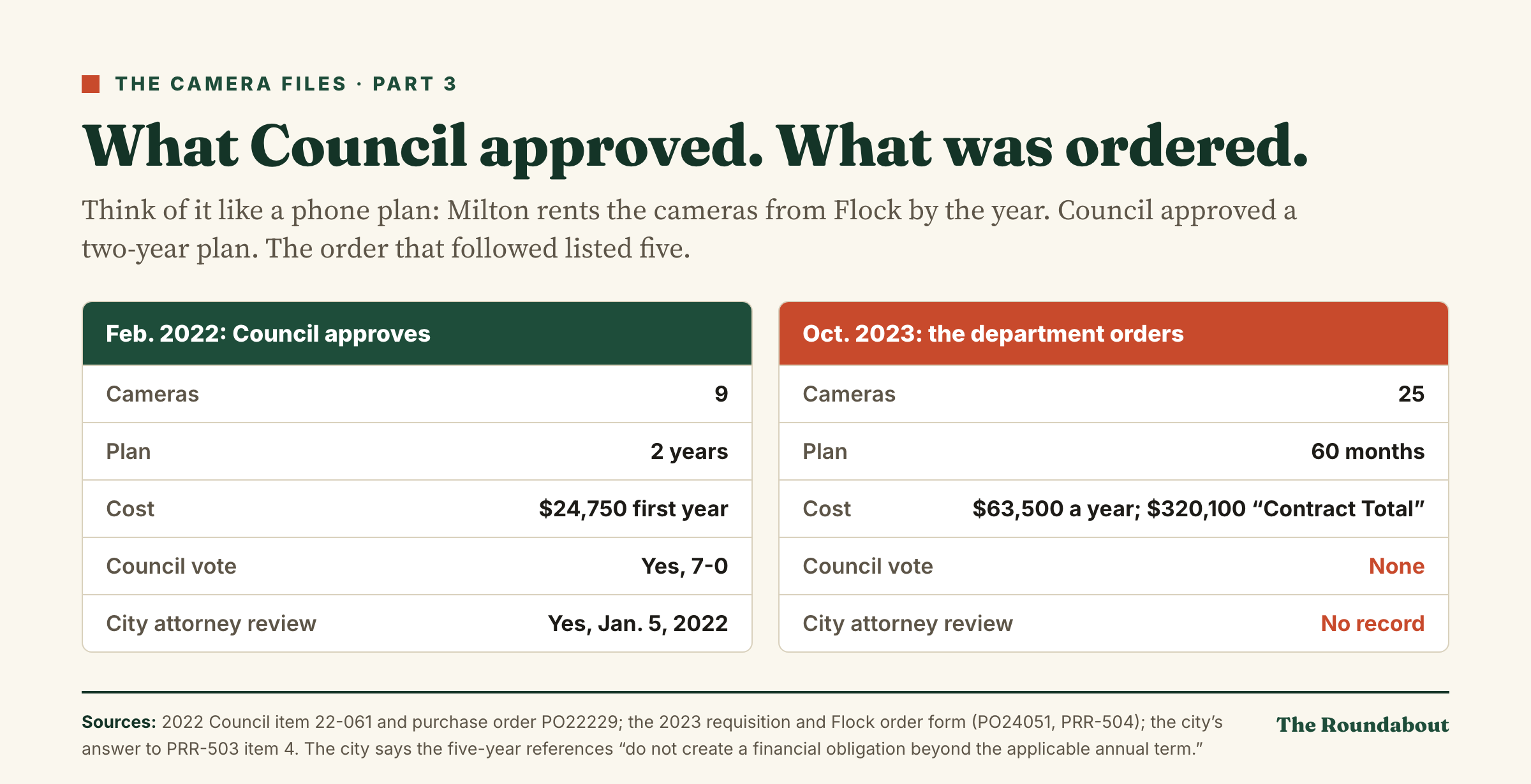 Two cards. February 2022, Council approves: 9 cameras, a 2-year plan, $24,750 the first year, a 7-0 vote and city attorney review. October 2023, the department orders: 25 cameras, 60 months, $63,500 a year and a $320,100 contract total, no Council vote and no record of city attorney review.