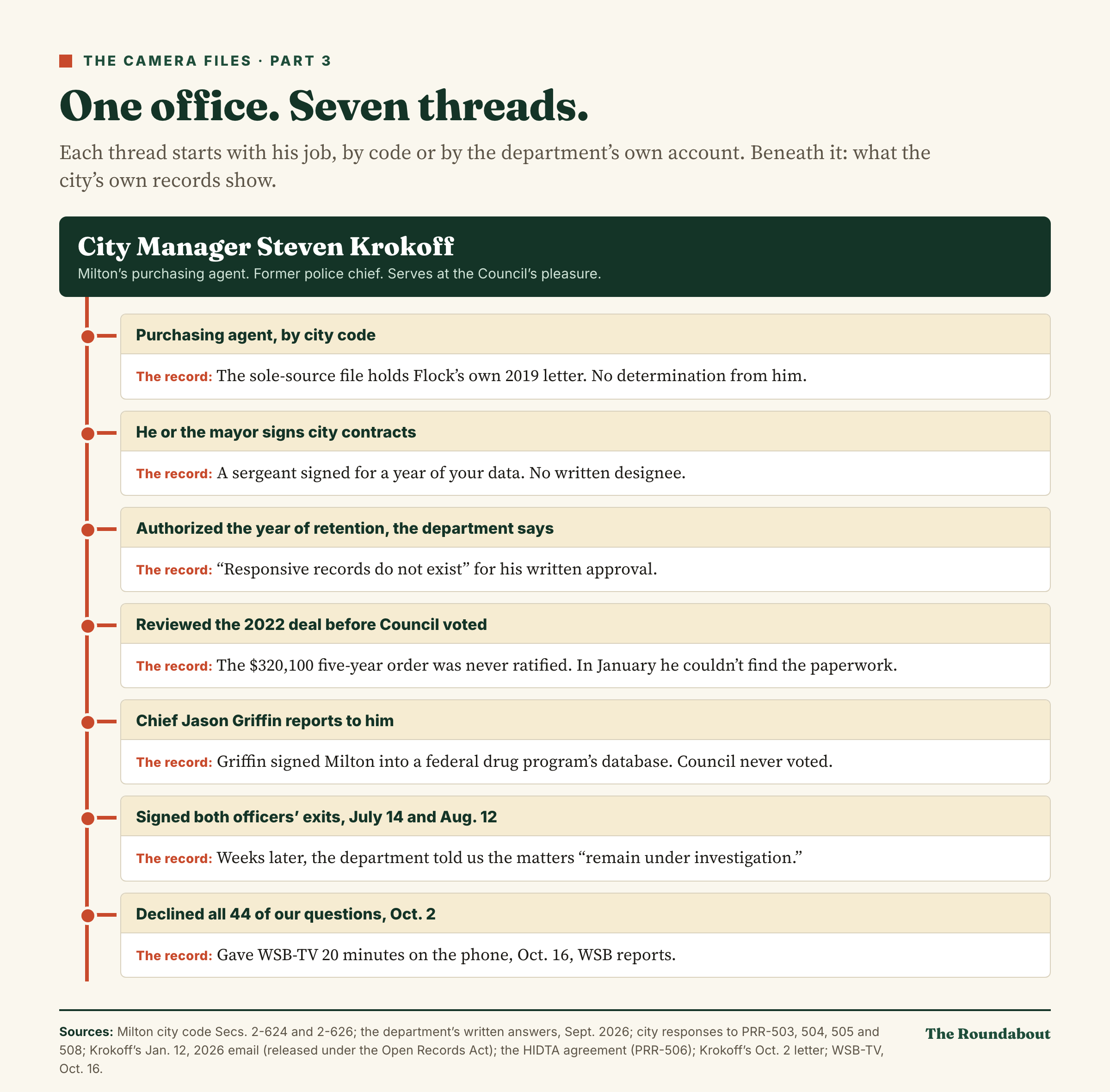 One office, seven threads: City Manager Steven Krokoff at the top, connected to seven findings. Purchasing agent: the sole-source file holds only Flock's letter. Contract signer: a sergeant signed for a year of data. Authorized the year of retention, the department says: no written approval exists. Reviewed the 2022 deal: the $320,100 five-year order was never ratified. The police chief reports to him: the chief signed the federal agreement with no Council vote. Signed both officers' exits: weeks later, 'remain under investigation.' Declined 44 questions: gave WSB-TV 20 minutes.